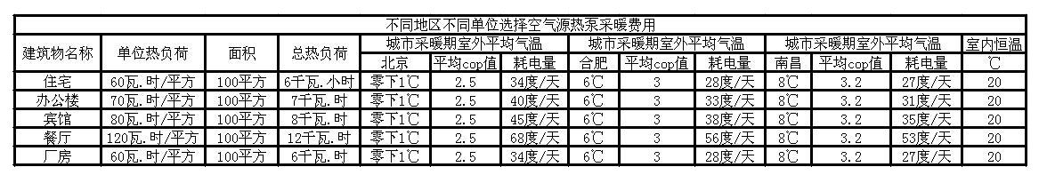空氣源熱泵采暖費(fèi)用 空氣源熱泵采暖費(fèi)用